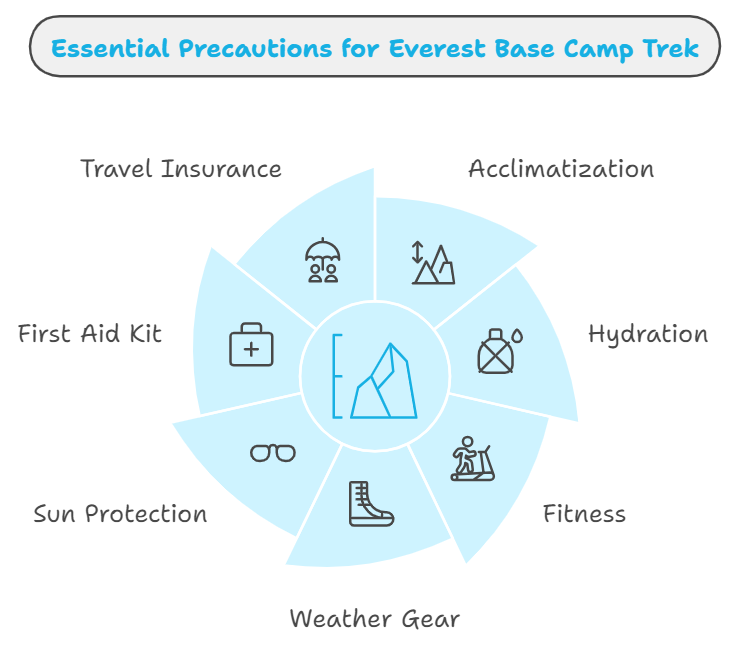 Precautions for the Everest Base Camp Trek in Nepal