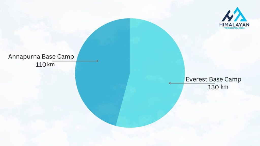 Annapurna Base Camp Trek vs. Everest Base Camp Trek info